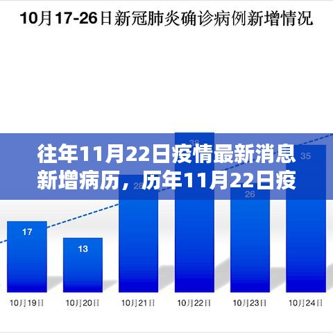 往年11月22日疫情最新消息新增病歷，歷年11月22日疫情最新動態(tài)，新增病例的回顧與影響
