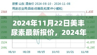 最新美豐尿素報價及市場動態(tài)解析（2024年11月22日）