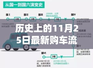 歷史上的11月25日重塑購車體驗，革命性新紀元開啟！