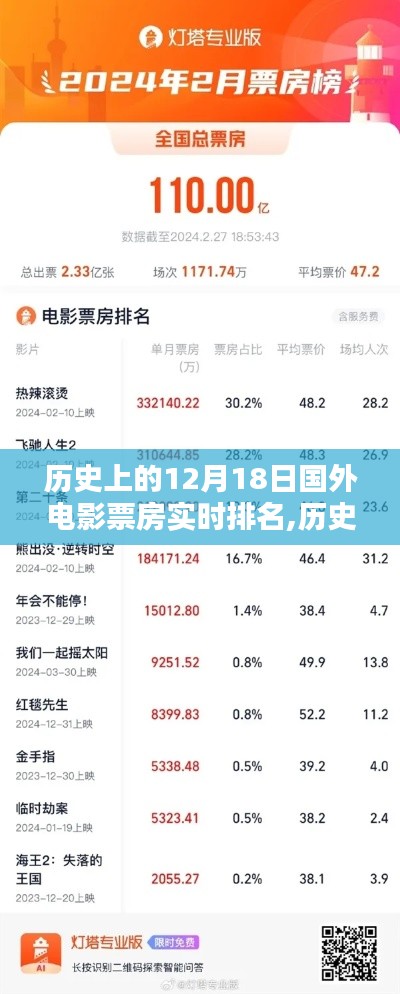 揭秘歷史上12月18日國(guó)外電影票房實(shí)時(shí)排名榜單