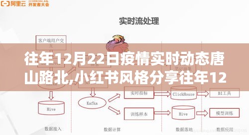唐山路北抗疫之路，歷年12月22日疫情實時動態小紅書分享
