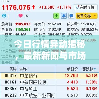 今日行情異動(dòng)揭秘，最新新聞與市場(chǎng)走勢(shì)深度分析與預(yù)測(cè)