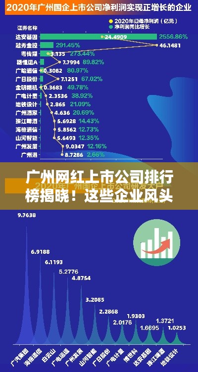 廣州網紅上市公司排行榜揭曉！這些企業風頭正勁！