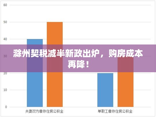 滁州契稅減半新政出爐，購房成本再降！