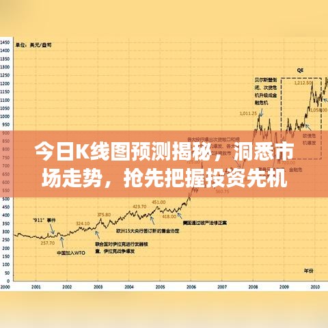 今日K線圖預(yù)測(cè)揭秘，洞悉市場(chǎng)走勢(shì)，搶先把握投資先機(jī)