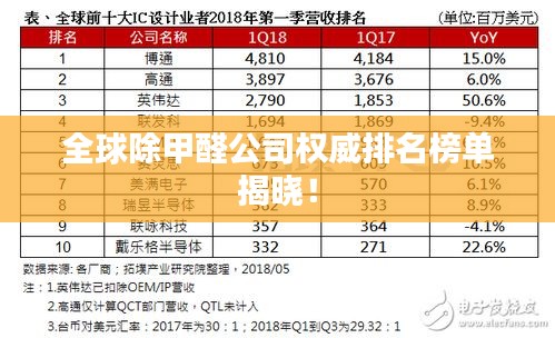 全球除甲醛公司權(quán)威排名榜單揭曉！