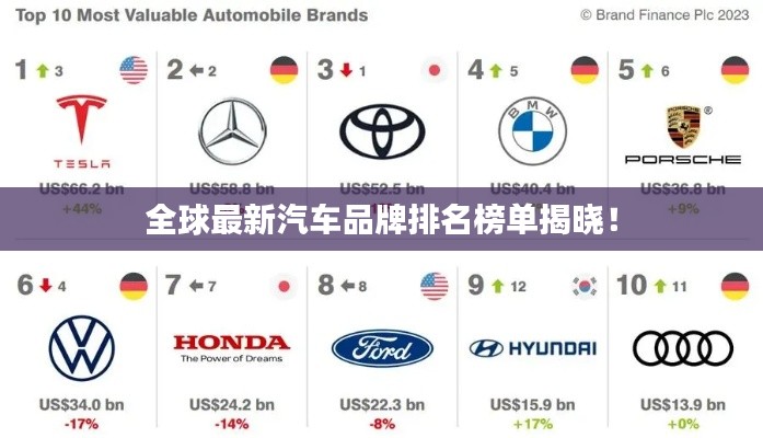 全球最新汽車品牌排名榜單揭曉！