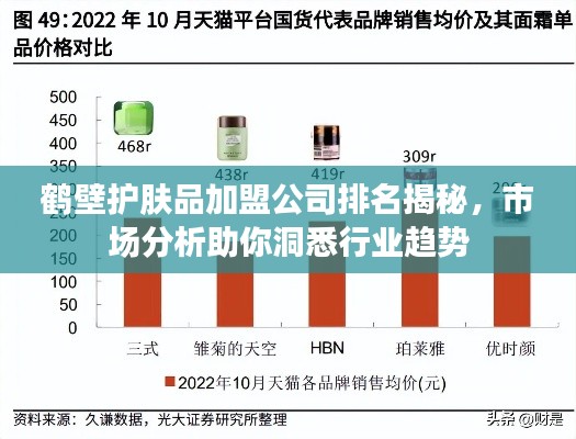 鶴壁護膚品加盟公司排名揭秘，市場分析助你洞悉行業(yè)趨勢