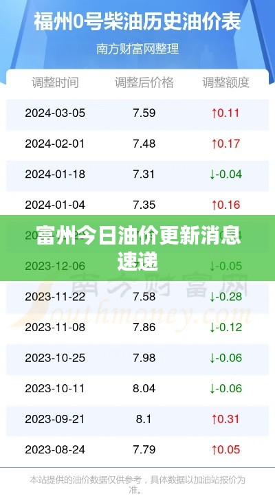 富州今日油價更新消息速遞