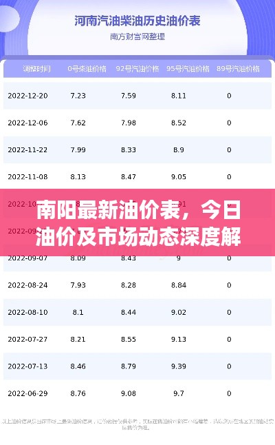 南陽最新油價表，今日油價及市場動態深度解析