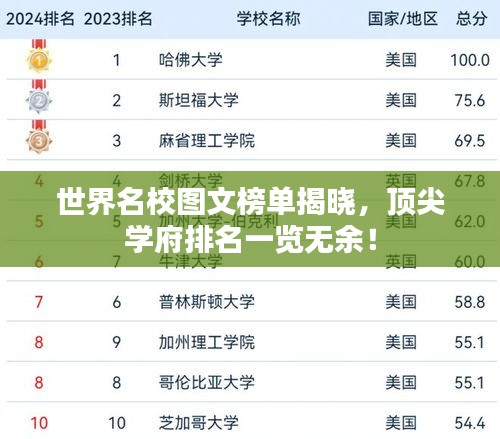 世界名校圖文榜單揭曉，頂尖學府排名一覽無余！